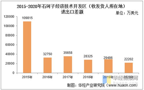 2015 2020年石河子经济技术开发区进出口总额及进出口差额统计分析