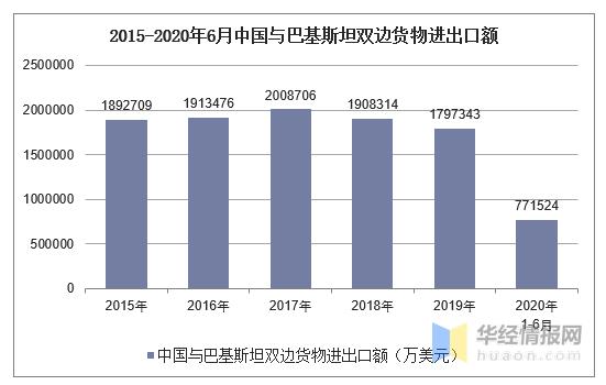 2015-2020年6月中国与巴基斯坦双边货物进出口额