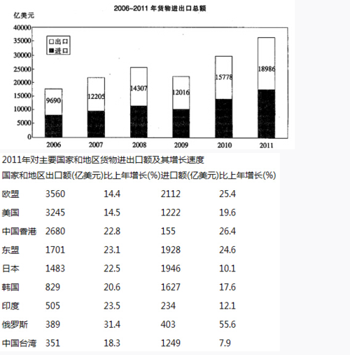 分析解答题2011年我国全年货物进出口总额36421亿美元比上年增长225