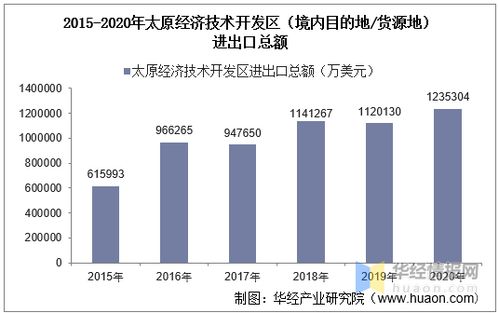 2015 2020年太原经济技术开发区进出口总额及进出口差额统计分析