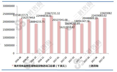 2017年7月海关特殊监管区域物流货物进出口总额