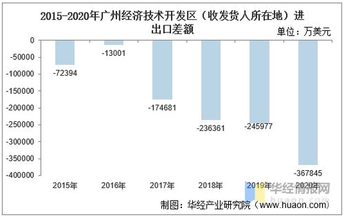 2015 2020年广州经济技术开发区进出口总额及进出口差额统计分析