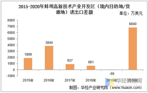 2015 2020年蚌埠高新技术产业开发区进出口总额及进出口差额统计分析
