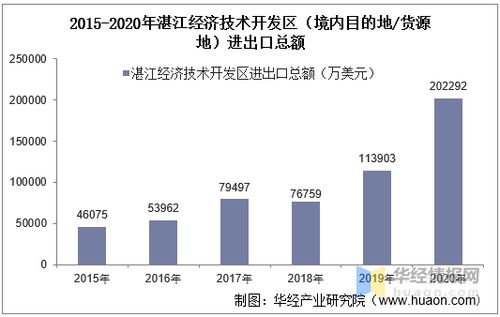 2015 2020年湛江经济技术开发区进出口总额及进出口差额统计分析