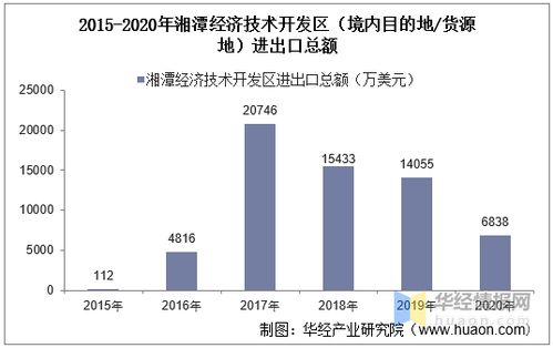 2015 2020年湘潭经济技术开发区进出口总额及进出口差额统计分析
