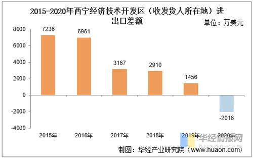 2015 2020年西宁经济技术开发区进出口总额及进出口差额统计分析