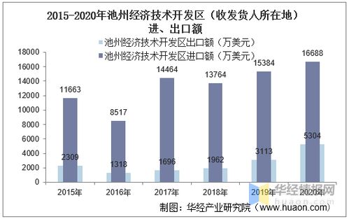 2015 2020年池州经济技术开发区进出口总额及进出口差额统计分析