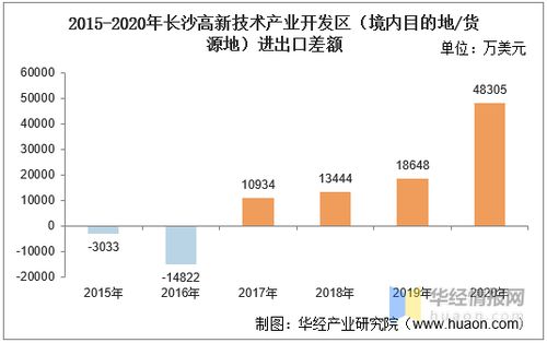 2015 2020年长沙高新技术产业开发区进出口总额及进出口差额统计分析