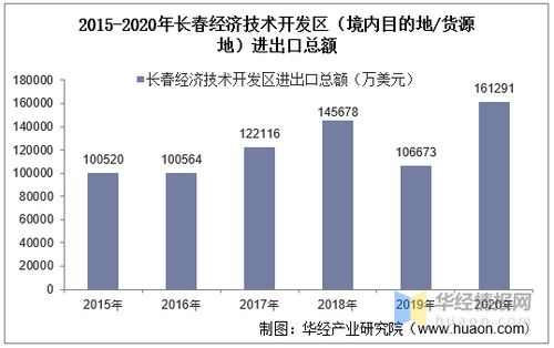 2015 2020年长春经济技术开发区进出口总额及进出口差额统计分析