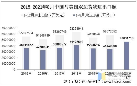 2015-2021年8月中国与美国双边货物进出口额