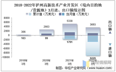 2022年3月泸州高新技术产业开发区(境内目的地/货源地)进出口总额及进出口差额统计分析