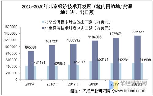 2015 2020年北京经济技术开发区进出口总额及进出口差额统计分析