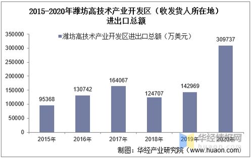 2015 2020年潍坊高技术产业开发区进出口总额及进出口差额统计分析