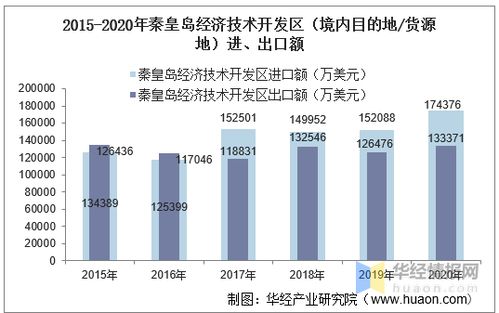 2015 2020年秦皇岛经济技术开发区进出口总额及进出口差额统计分析