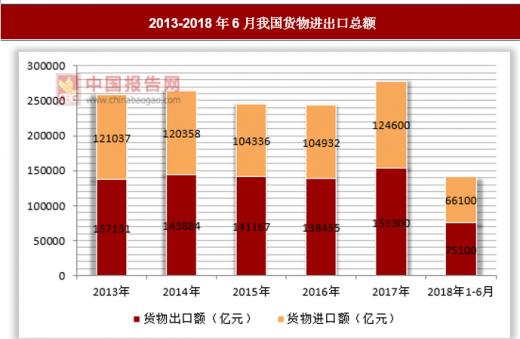 2013-2018年6月我国货物进出口总额