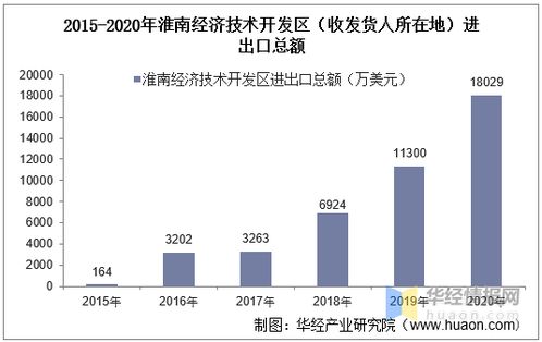 2015 2020年淮南经济技术开发区进出口总额及进出口差额统计分析