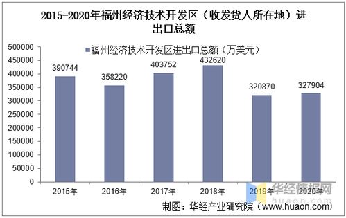 2015 2020年福州经济技术开发区进出口总额及进出口差额统计分析