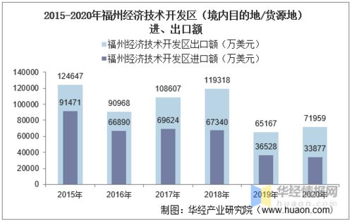 2015 2020年福州经济技术开发区进出口总额及进出口差额统计分析