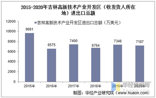 2015 2020年吉林高新技术产业开发区进出口总额及进出口差额统计分析