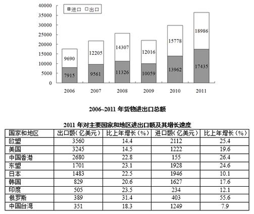 2011年我国全年货物进出口总额36421亿美元比上年增长225其