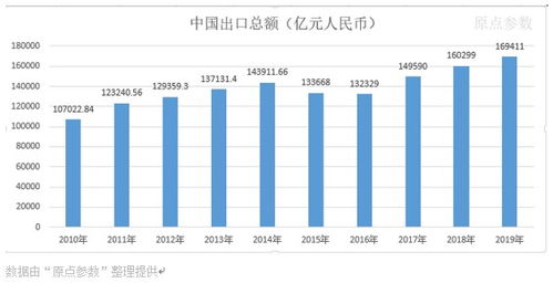 1950 2019中国历年进出口货物贸易数据统计