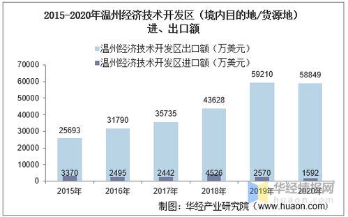 2015 2020年温州经济技术开发区进出口总额及进出口差额统计分析