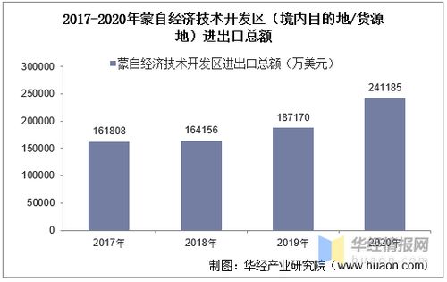 2017 2020年蒙自经济技术开发区进出口总额及进出口差额统计分析