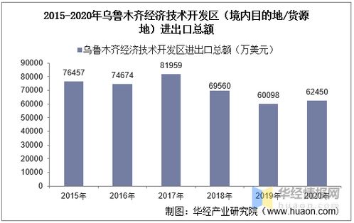 2015 2020年乌鲁木齐经济技术开发区进出口总额及进出口差额统计分析