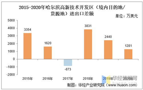 2015 2020年哈尔滨高新技术开发区进出口总额及进出口差额统计分析