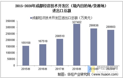 2015 2020年成都经济技术开发区进出口总额及进出口差额统计分析