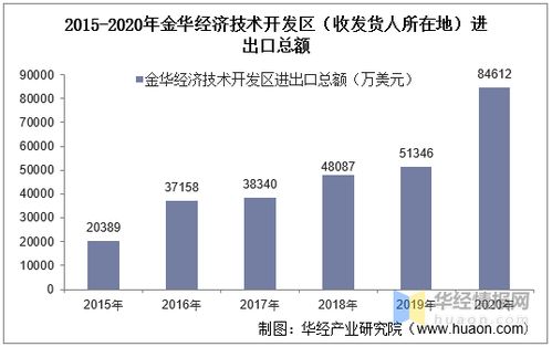 2015 2020年金华经济技术开发区进出口总额及进出口差额统计分析