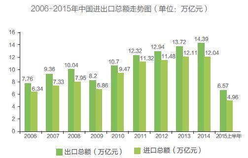 中国历年货物进出口总额统计(2006-2012)(按主要国家和地区分)